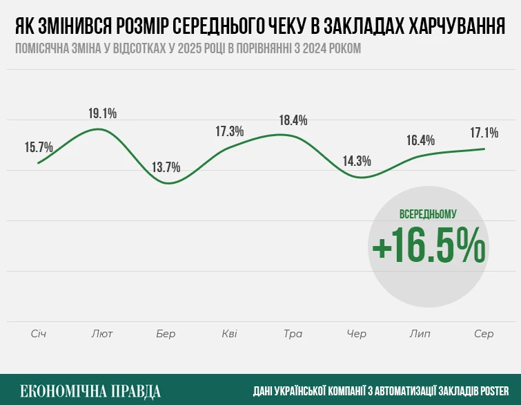 Сотні ресторанів готуються до закриття у Києві 3 1