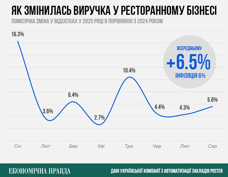 Сотні ресторанів готуються до закриття у Києві 2 2