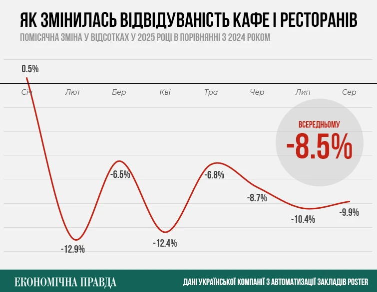 Сотні ресторанів готуються до закриття у Києві 1 3