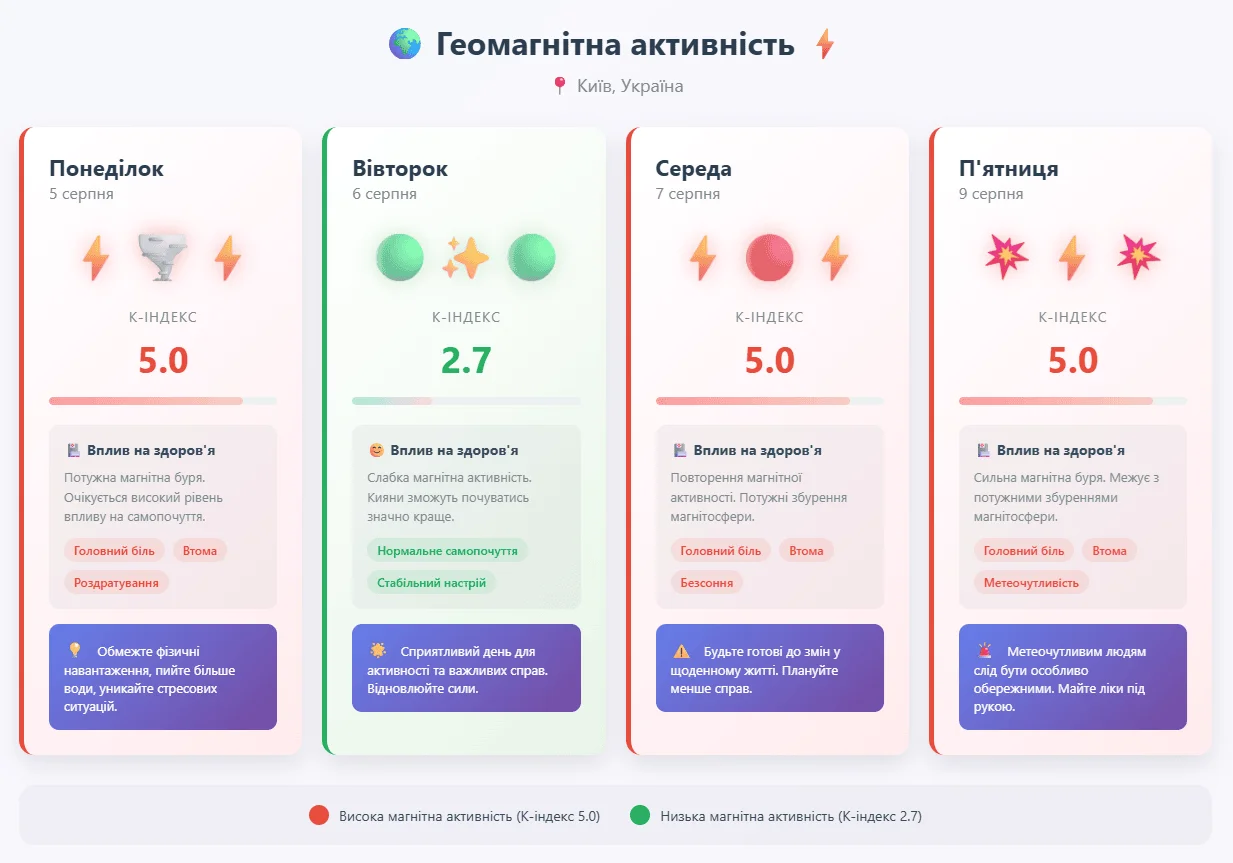 Магнітні бурі в Києві з 5 по 10 серпня 1 Геомагнітна активність в києві