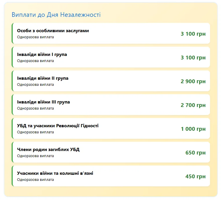 Доплати для пенсіонерів у серпні 2025 року 2 Доплати для пенсіонерів у серпні