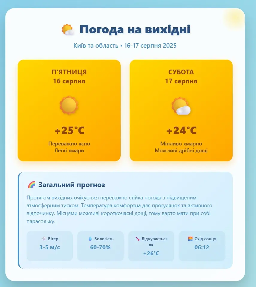 Погода на вихідні: чим порадує Київ та область 16–17 серпня 1 Погода на вихідні: чим порадує Київ та область 16–17 серпня
