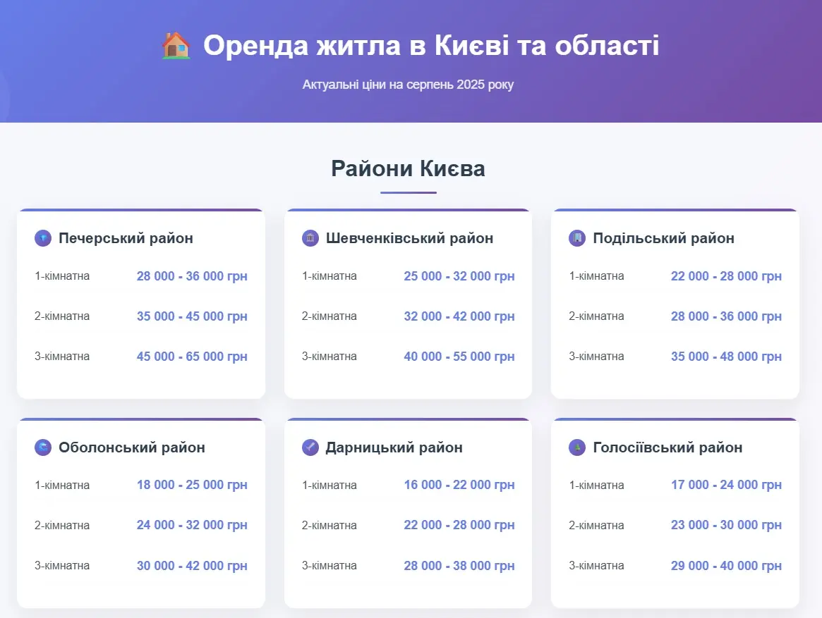 Оренда житла Київ: де знайти дешевше при середніх 18 тис. грн 1 Оренда житла в Києві та області