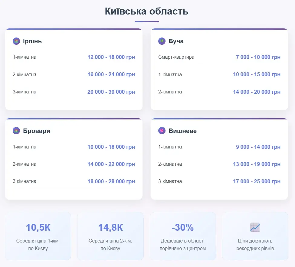 Оренда житла Київ: де знайти дешевше при середніх 18 тис. грн 3 Оренда житла в Київській області