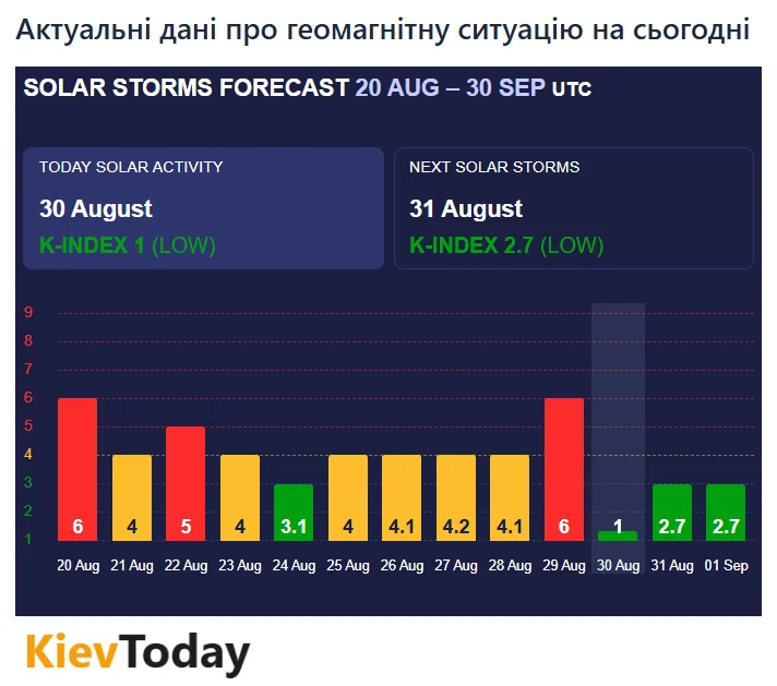 Магнітні бурі сьогодні: 30–31 серпня 2025 року 1 магнітні бурі сьогодні,