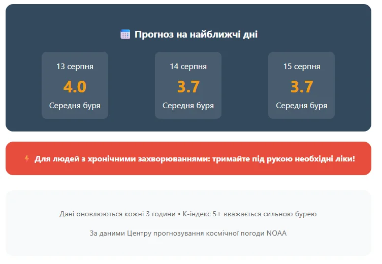 Геомагнітна активність у Києві сьогодні 3 Прогноз на найближчі дні