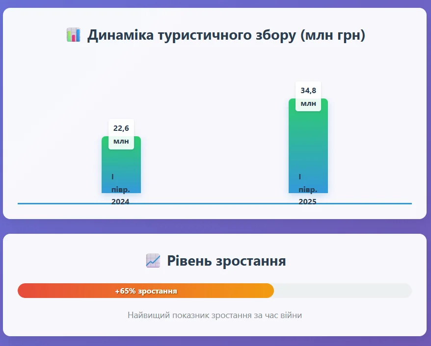 Протягом пів року Київ зібрав рекордний туристичний збір під час війни 2 Рівень зростання+65% зростання
Найвищий показник зростання за час війни
