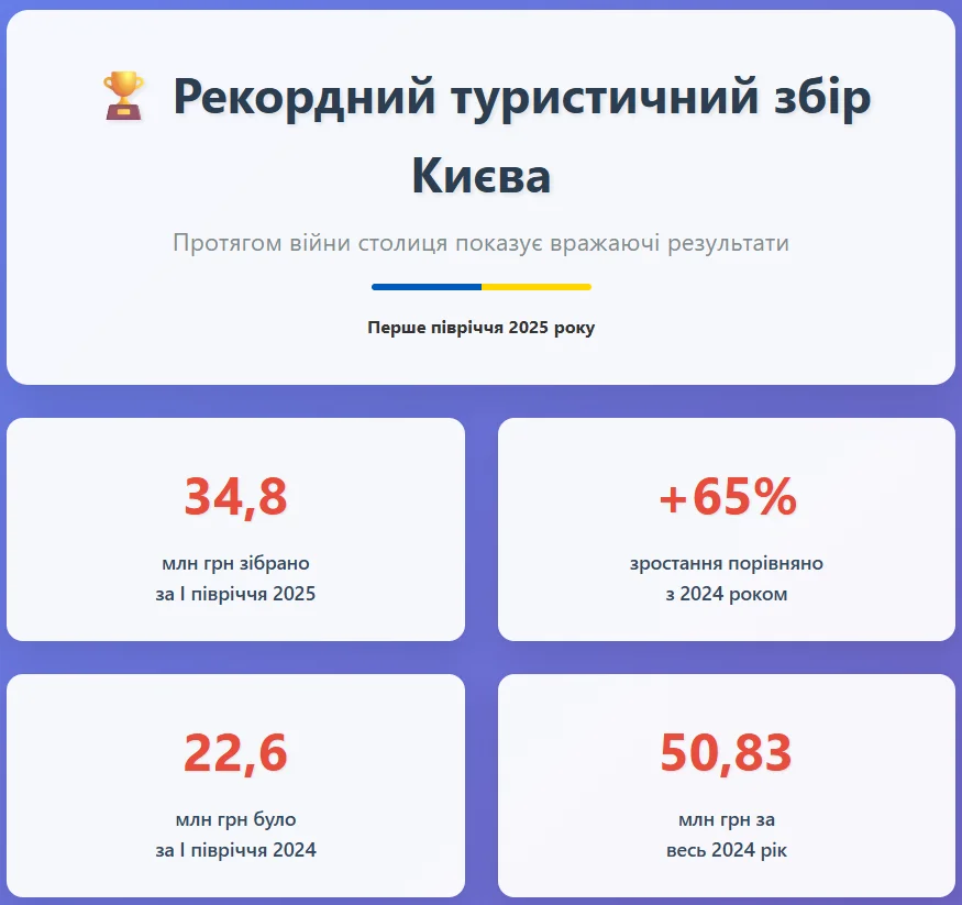 Протягом пів року Київ зібрав рекордний туристичний збір під час війни 1 Протягом війни столиця показує вражаючі результати