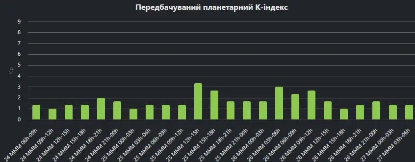 Магнітні бурі сьогодні Київ: що відчують мешканці столиці просто зараз 1 Планетарний K-індекс