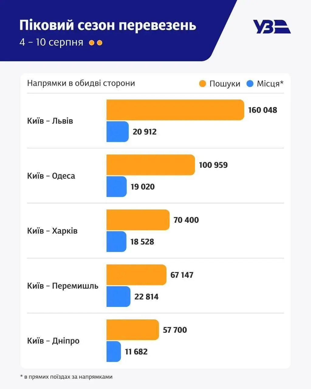 Залізничні квитки в Україні: чому їх не вистачає 1 5-8 пасажирів на 1 місце: в Україні дефіцит квитків на поїзди