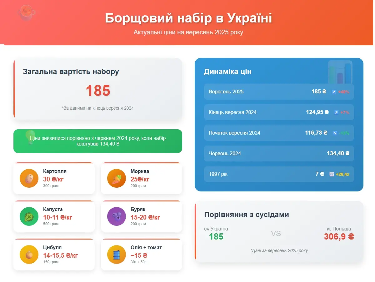 Ціни на борщовий набір в Україні стрімко зростають 1 Інфографіка борщовий набір в Україні. Київ сьогодні