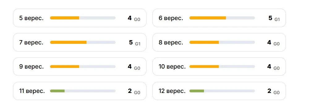 Наближається 5-денна магнітна буря: в який день вдарить найдужче - графік 2 Графік магнітних бур - kievtoday.com