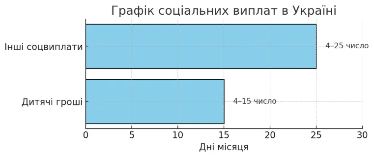 Коли приходять виплати в Україні: відповіді на головні запитання 1 інфографіка з графіком соціальних виплат в Україні